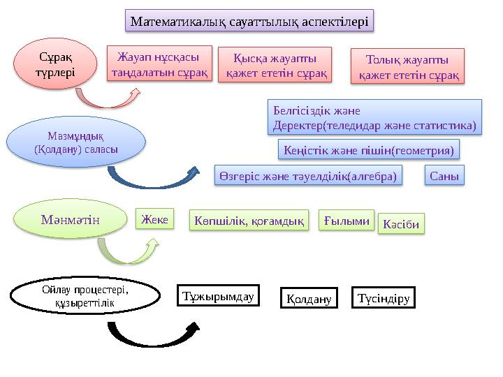 Сұрақ түрлері Жауап нұсқасы таңдалатын сұрақ Қысқа жауапты қажет ететін сұрақ Толық жауапты қажет ететін сұрақ Мазмұндық