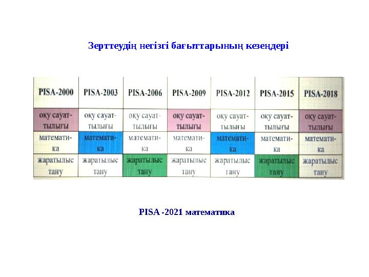 Зерттеудің негізгі бағыттарының кезеңдері PISA - 2021 математика