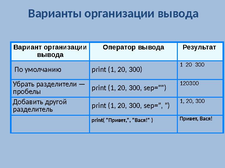 Варианты организации вывода Вариант организации вывода Оператор вывода Результат По умолчанию print (1, 20, 300) 1 20 30