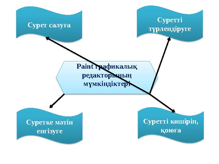 Paint графикалық редакторының мүмкіндіктеріСурет салу ға Суретті түрлендіруге Суретті көшіріп, қоюғаСуретке мәтін енгізуге
