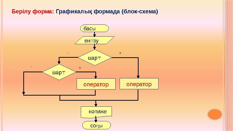 басы енгізу н әтиже соңы - + шарт - шартБерілу форма: Графикалық формада (блок-схема) оператор+ оператор