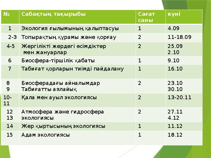 № Сабақтың тақырыбы Сағат саны күні 1 Экология ғылымының қалыптасуы 1 4.09 2-3 Топырақтың құрамы және қорғау 2 11-18.09