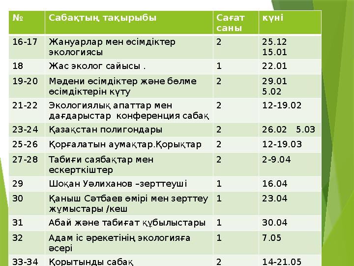 № Сабақтың тақырыбы Сағат саны күні 16-17 Жануарлар мен өсімдіктер экологиясы 2 25.12 15.01 18 Жас эколог сайысы . 1 22.01 19