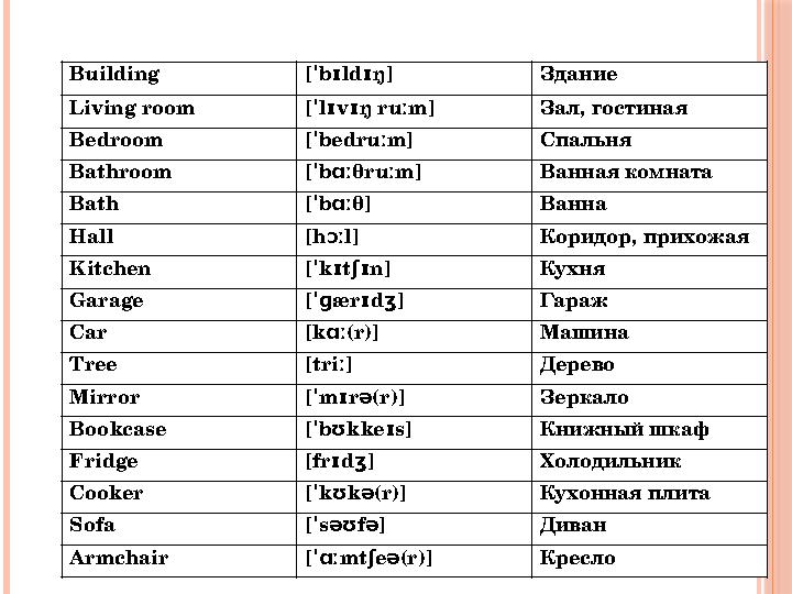 Building [ b ld ŋ]ˈ ɪ ɪ Здание Living room [ l v ŋ ru m] ˈ ɪ ɪ ː Зал, гостиная Bedroom [ bedru m] ˈ ː Спальня Bathroom [ b ˈ ɑː