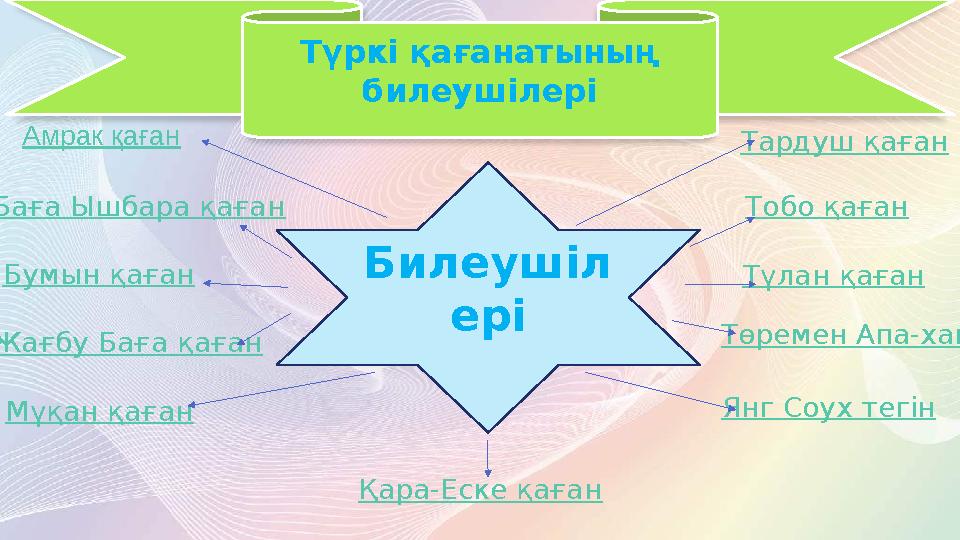 Түркі қағанатының билеушілері Билеушіл еріАмрак қаған Баға Ышбара қаған Бумын қаған Жағбу Баға қаған Мұқан қаған Тардуш қаған Т