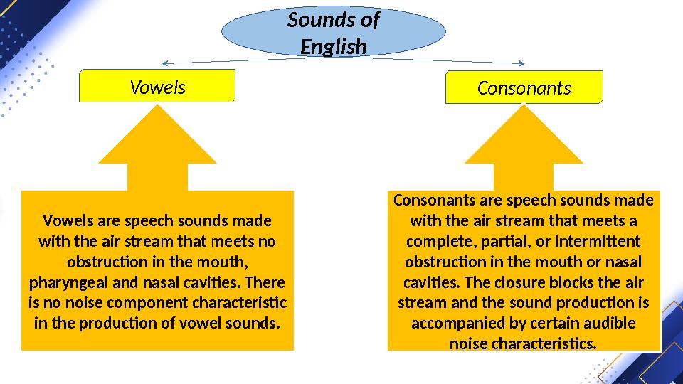 Sounds of English Vowels Consonants Vowels are speech sounds made with the air stream that meets no obstruction in the mout