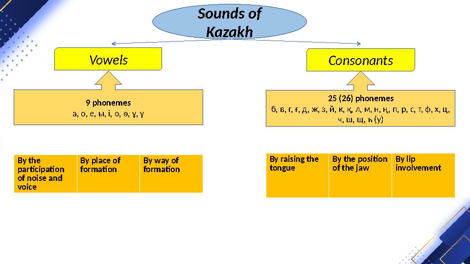 Sounds of Kazakh Vowels Consonants 2 5 (26) phonemes б, в, г, ғ, д, ж, з, й, к, қ, л, м, н, ң, п, р, с, т, ф, х, ц, ч, ш, щ