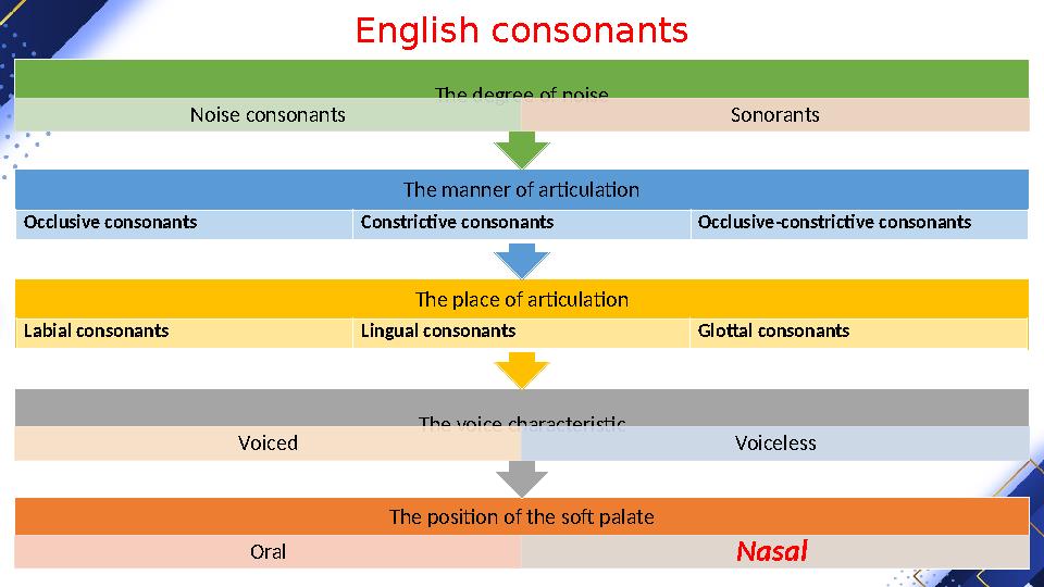 The position of the soft palate Oral Nasal The voice characteristic Voiced VoicelessThe place of articulationThe manner of artic