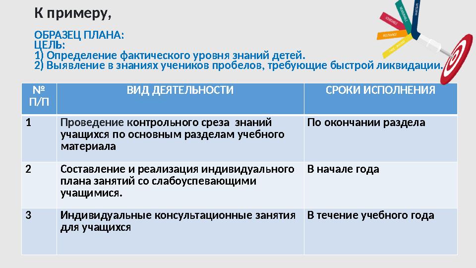 К примеру, ОБРАЗЕЦ ПЛАНА: ЦЕЛЬ: 1) Определение фактического уровня знаний детей. 2) Выявление в знан