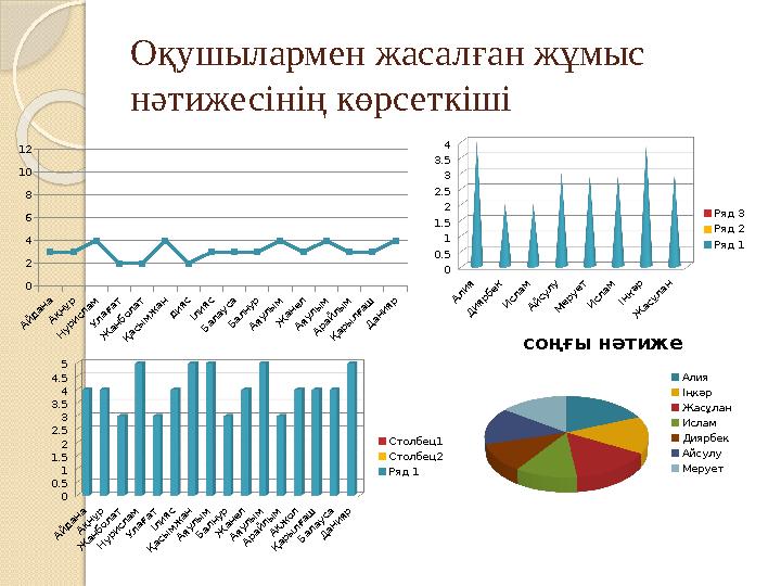 Оқушылармен жасалған жұмыс нәтижесінің көрсеткішіАйдана Ақнұр Нурислам Улағат Жанболат Қасымжан дияс Ілияс Балауса Балнур Ая