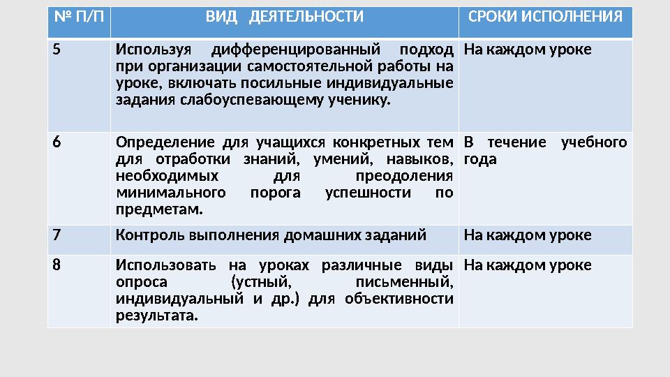 № П/П ВИД ДЕЯТЕЛЬНОСТИ СРОКИ ИСПОЛНЕНИЯ 5 Используя дифференцированный подход при организации самостоятельной работы н