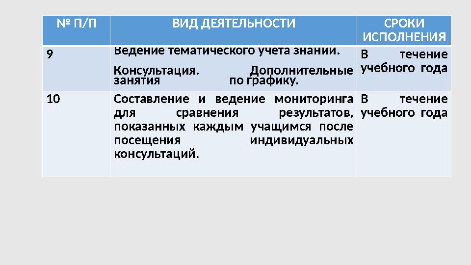 № П/П ВИД ДЕЯТЕЛЬНОСТИ СРОКИ ИСПОЛНЕНИЯ 9 Ведение тематического учёта знаний. Консультация. Дополнительные занятия