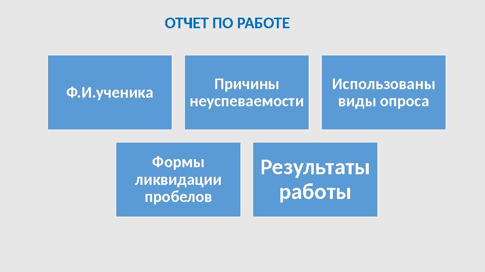 Ф.И.ученика Причины неуспеваемости Использованы виды опроса Формы ликвидации пробелов Результаты работыОТЧЕТ ПО РАБОТЕ