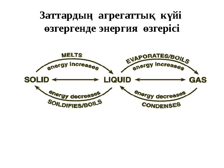 Заттардың агрегаттық күйі өзгергенде энергия өзгерісі