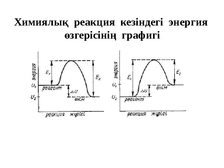 Химиялық реакция кезіндегі энергия өзгерісінің графигі