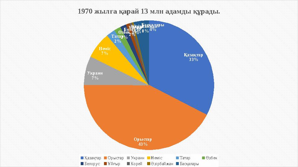 Қазақтар 33% Орыстар 43% Украин 7% Неміс 7% Татар 2% Өзбек 2% Белорус 2% Ұйғыр 1% Корей 1% Әзірбайжан 0% Басқалары 4