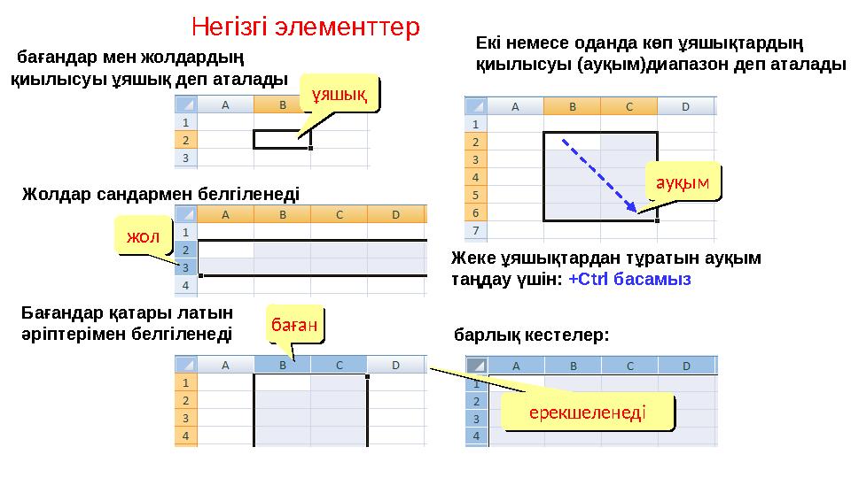 Негізгі элементтер бағандар мен жолдардың қиылысуы ұяшық деп аталады ауқымауқымЕкі немесе оданда көп ұяшықтардың қиылысуы (а