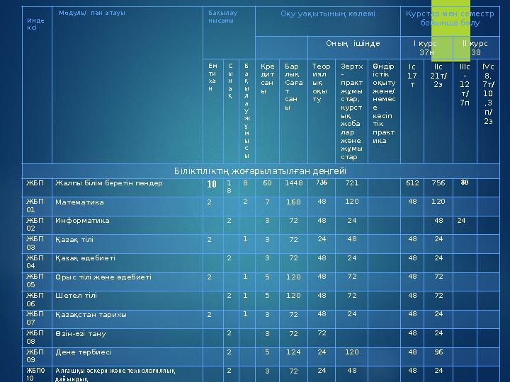 Инде ксі Модуль/ пән атауы Бақылау нысаны Оқу уақытының көлемі Курстар мен семестр бойынша бөлу Оның ішінде I курс 37н