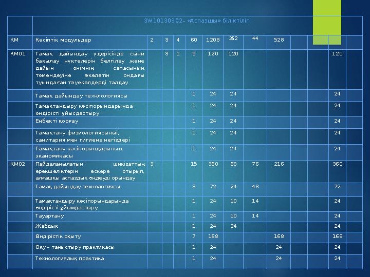 3W10130302– «Аспазшы» біліктілігі КМ Кәсіптік модульдер 2 3 4 60 1208 352 44 528 КМ01 Тамақ дайындау үдерісінде сыни