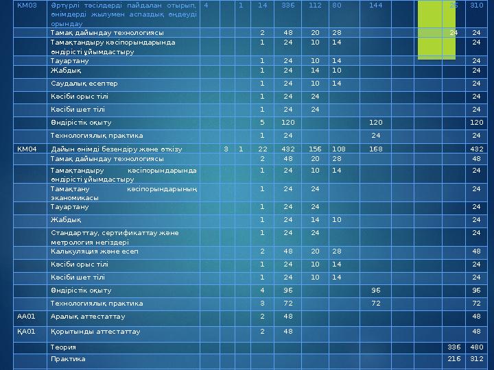 КМ03 Әртүрлі тәсілдерді пайдалан отырып, өнімдерді жылумен аспаздық өңдеуді орындау 4 1 14 336 112 80 144 26 310