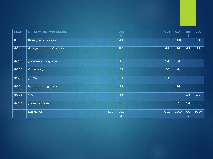 МОЖ Міндетті оқытуға жиыны 288 0 624 8 16 55 2 888 К Консультациялар 2 00 100 100 ФС Факультатив сабақтар