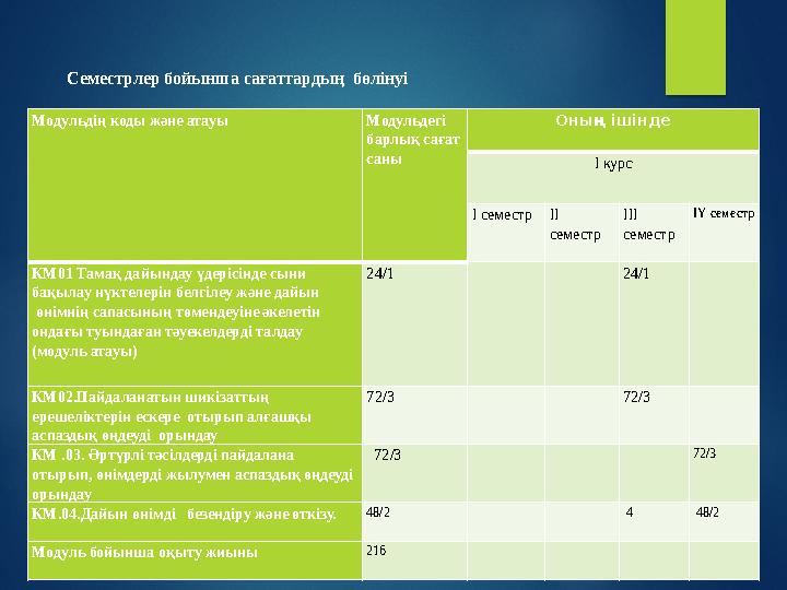 Модульдің коды және атауы Модульдегі барлық сағат саны Оның ішінде І курс І семестр ІІ семестр ІІІ семестр ІҮ семестр КМ01 Т