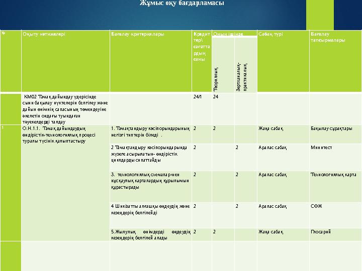 № Оқыту нәтижелері Бағалау критериялары Кредит тер\ сағатта рдың саны Оның ішінде Сабақ түрі Бағалау тапсырмалары Теория