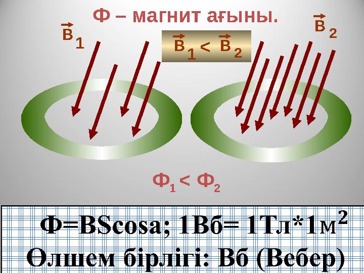 Ф – магнит ағыны. В В 1 2 В 1 В 2< Ф 1 < Ф 2