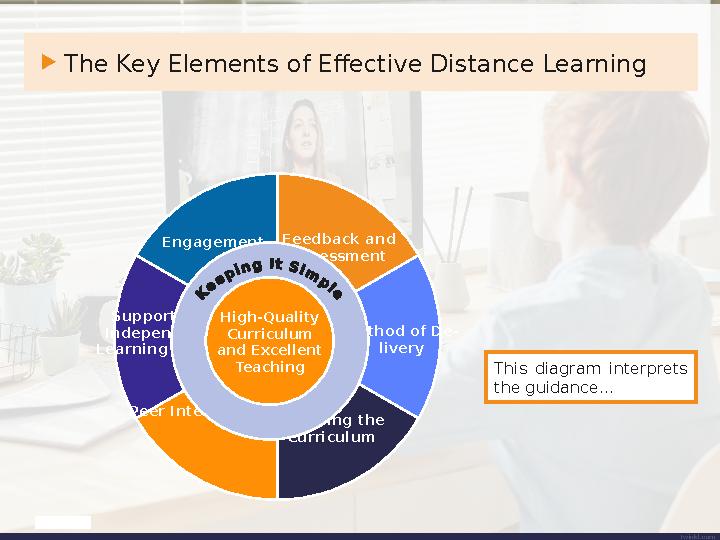The Key Elements of Effective Distance Learning This diagram interprets the guidance… ConntsFeedback and Assessment Method