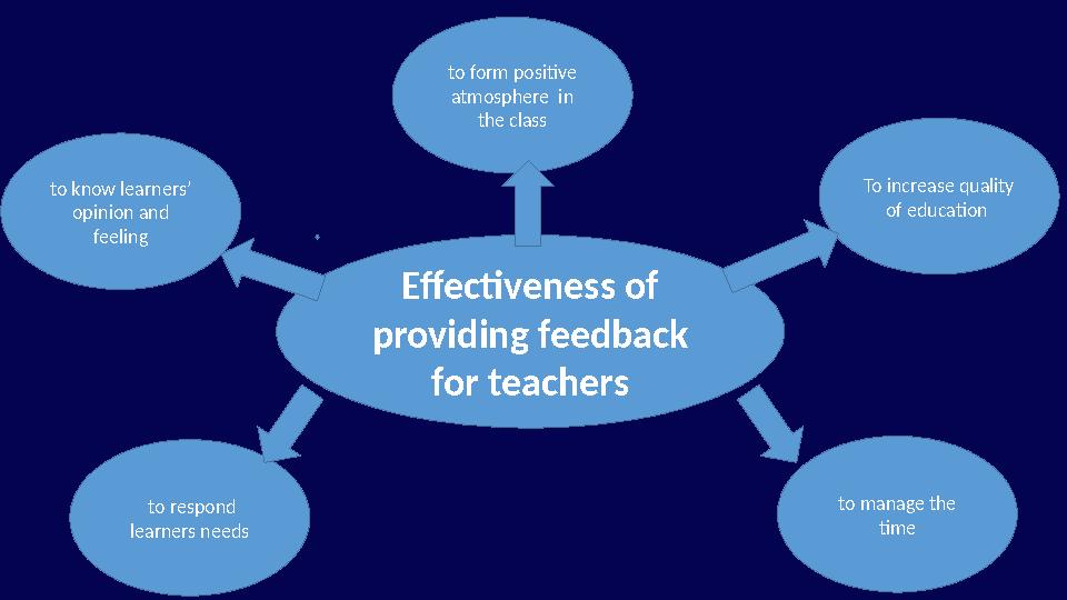 Effectiveness of providing feedback for teachersto know learners’ opinion and feeling to respond learners needs to manage