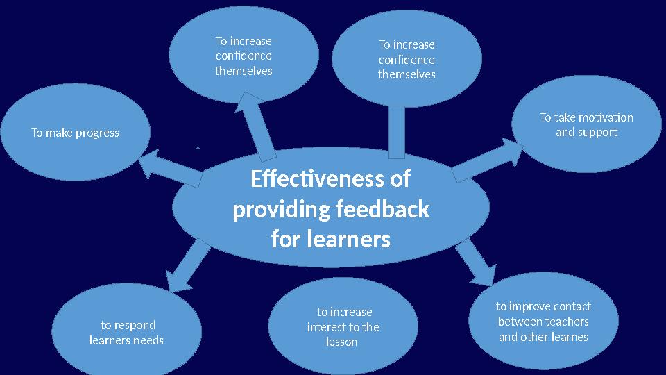 Effectiveness of providing feedback for learnersTo make progress to increase interest to the lesson to improve contact b