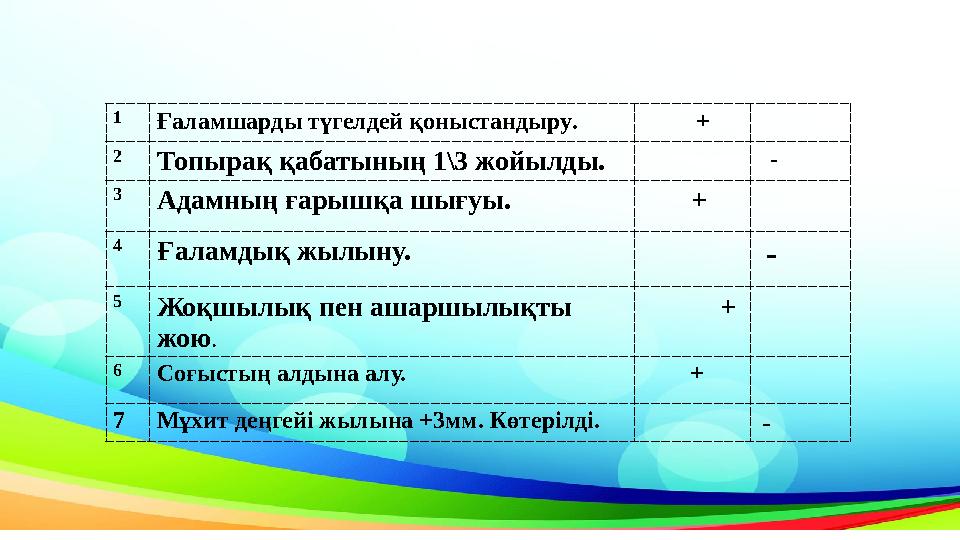 1 Ғаламшарды түгелдей қоныстандыру . + 2 Топырақ қабатының 1\3 жойылды. - 3 Адамның ғарышқа шығуы. + 4 Ғ