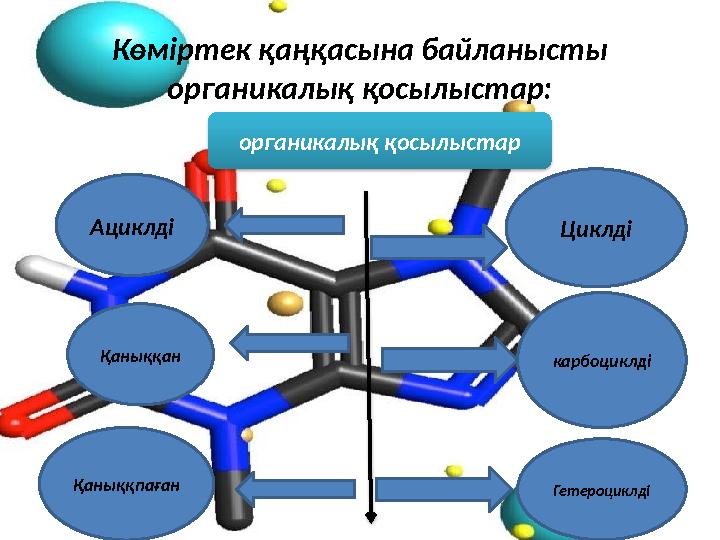 Көміртек қаңқасына байланысты органикалық қосылыстар: органикалық қосылыстар Ациклді Қаныққан Қаныққпаған Гетероциклдікарбоцикл