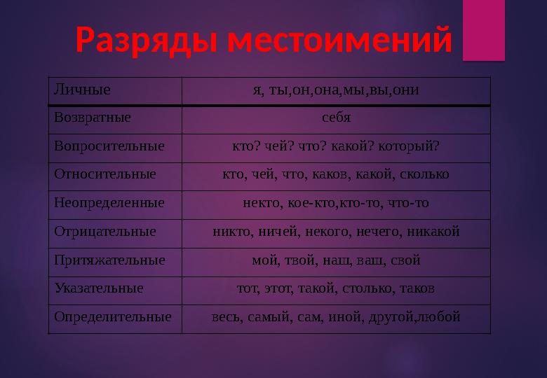 Разряды местоимений Личные я, ты,он,она,мы,вы,они Возвратные себя Вопросительные кто? чей? что? какой? который? Относительные кт