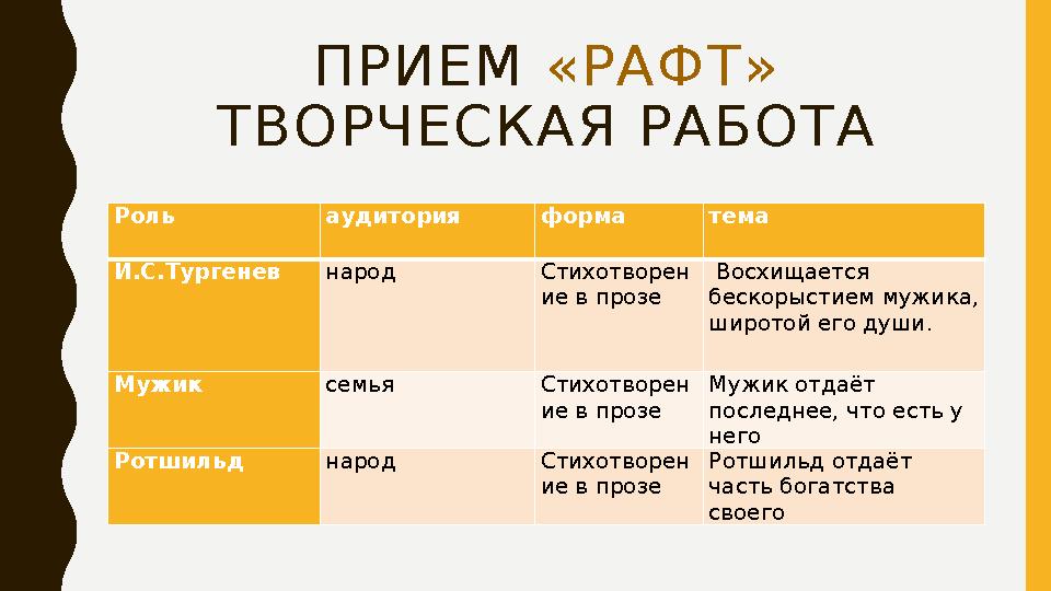 ПРИЕМ «РАФТ» ТВОРЧЕСКАЯ РАБОТА Роль аудитория форма тема И.С.Тургенев народ Стихотворен ие в прозе Восхищается бескорыстием