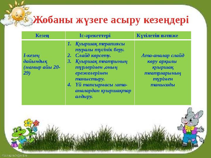 Жобаны жүзеге асыру кезеңдері Кезең Іс-әрекеттері Күтілетін нәтиже I-кезең дайындық (мамыр айы 20- 29) 1. Қ