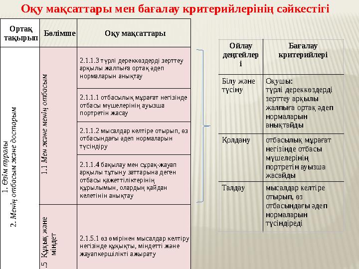 Ортақ тақырып Бөлімше Оқу мақсаттары1. Ө зім т уралы 2. М енің от басы м ж әне дост ары м 1.1 М ен ж әне м енің от басы м 2