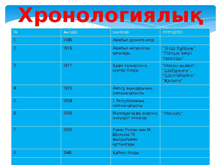 Хронологиялық кесте№ жылдар оқиғалар өлеңдері 1. 1846 Жамбыл дүниеге келді. 2. 1916 Жамбыл көтеріліске қатысады. “ Зілді бұйры