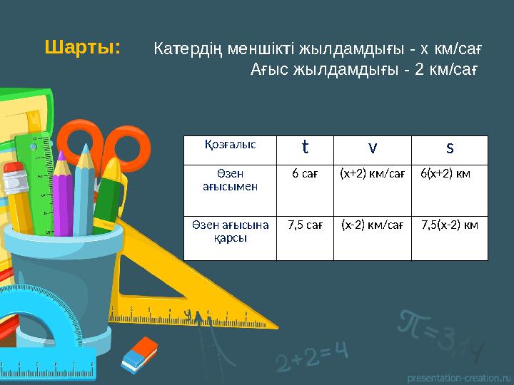 Шарты: Катердің меншікті жылдамдығы - х км/сағ Ағыс жылдамдығы - 2 км/сағ Қозғалыс t v s Өзен ағысымен 6 сағ (х+ 2 ) км/сағ