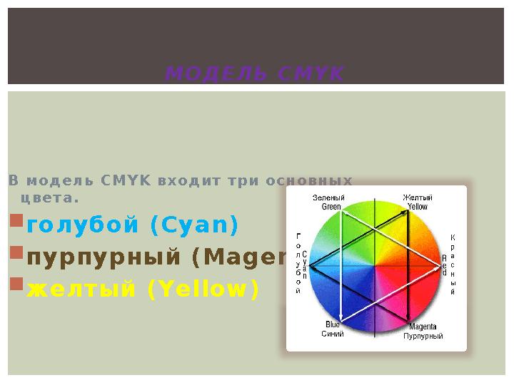 В м о д е л ь С М Y K в х о д и т т р и о с н о в н ы х ц в е т а .  голубой ( Cyan )  пурпурный ( Magenta )  жел