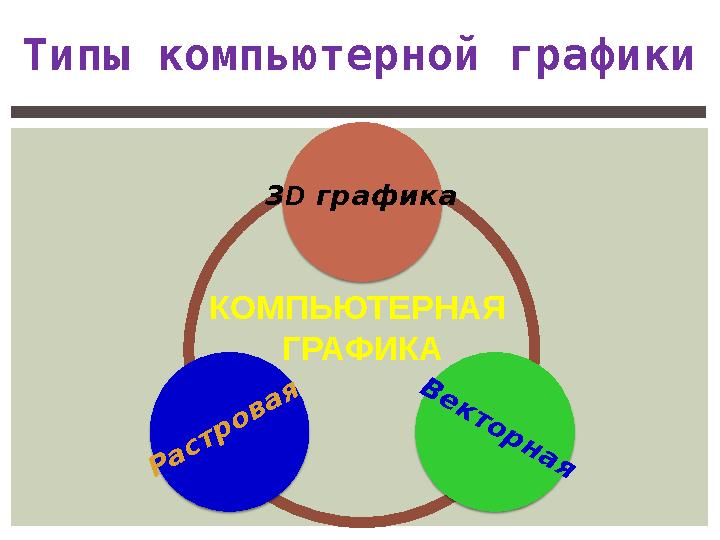 Типы компьютерной графики КОМПЬЮТЕРНАЯ ГРАФИКАР а с т р о в а я В е к т о р н а я3 D графика