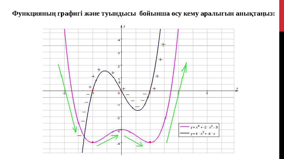 Функцияның графигі және туындысы бойынша өсу кему аралығын анықтаңыз: