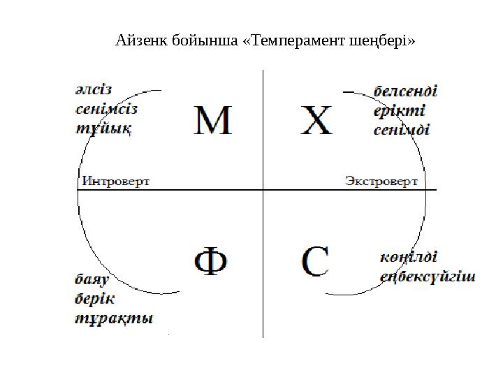 Айзенк бойынша «Темперамент шеңбері»