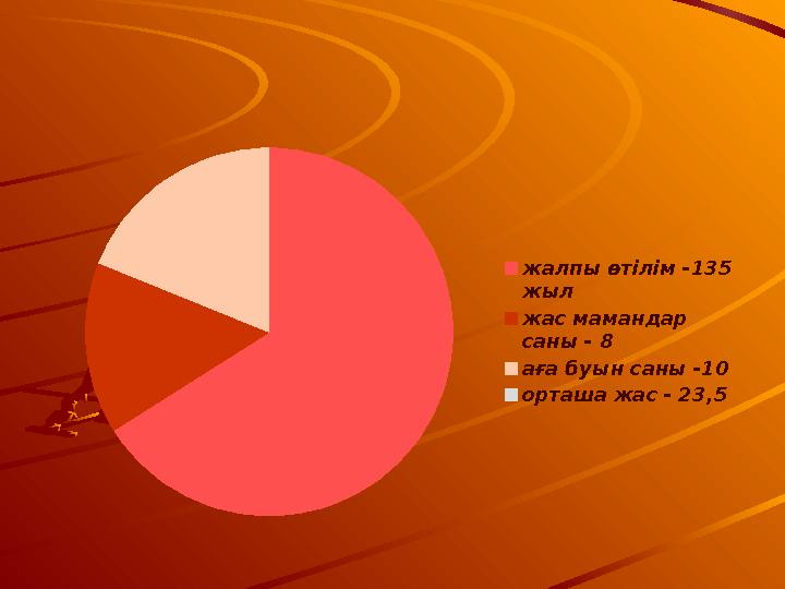 жалпы өтілім -135 жыл жас мамандар саны - 8 аға буын саны -10 орташа жас - 23,5