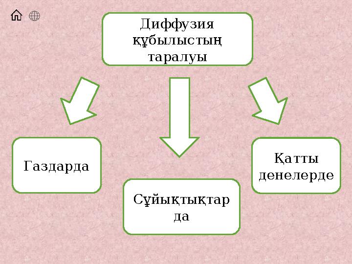 Диффузия құбылыстың таралуы Газдарда Сұйықтықтар да Қатты денелерде