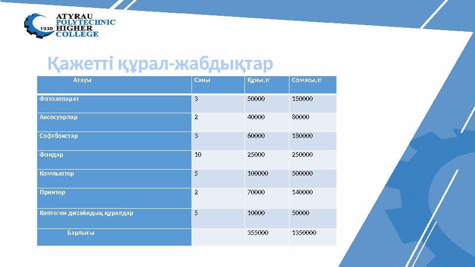 Атауы Саны Құны,тг Сомасы,тг Фотоаппарат 3 50000 150000 Аксесуарлар 2 40000 80000 Софтбокстар 3 60000 180