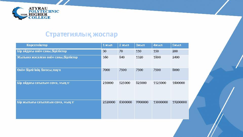 Көрсеткіштер 1 жыл 2 жыл 3жыл 4жыл 5жыл Бір айдағы өнім саны,біріліктер 30 70 110 150 200 Жылына жасалған өнім сан