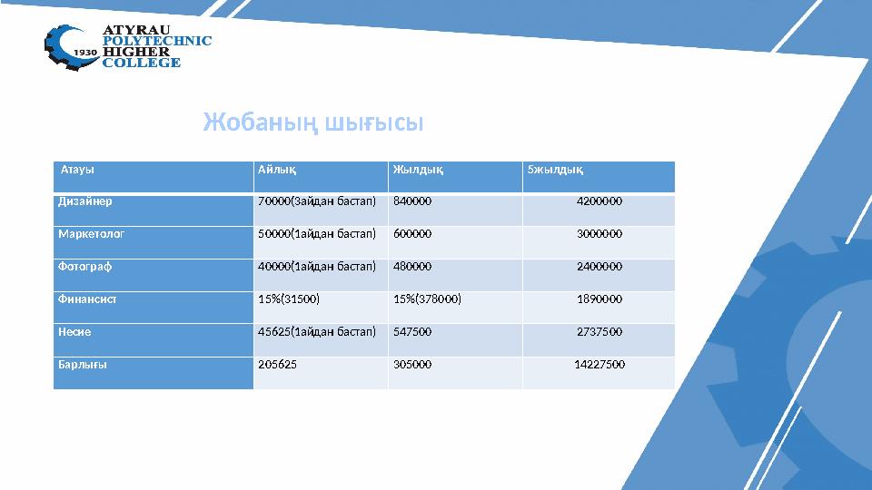 Атауы Айлық Жылдық 5жылдық Дизайнер 70000(3айдан бастап) 840000 4200000 Маркетолог 50000(1айдан бастап) 600000 3000000 Фотогра