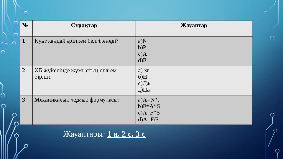 № Сұрақтар Жауаптар 1 Қуат қандай әріппен белгіленеді? а) N b)P c)A d)F 2 ХБ жүйесінде жұмыстың өлшем бірлігі а) кг б)Н с)Дж д)