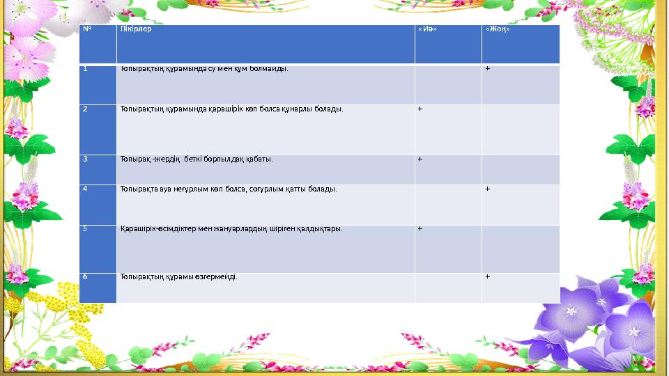№ Пікірлер «Иә» «Жоқ» 1 Топырақтың құрамында су мен құм болмайды. + 2 Топырақтың құрамында қарашірік көп болса құнарлы болады
